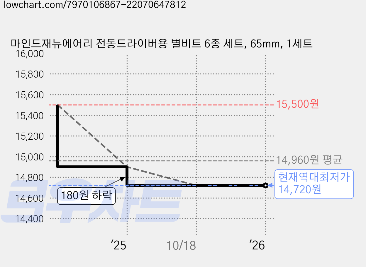 마인드재뉴에어리 전동드라이버용 별비트 6종 세트, 65mm, 1세트 가격 변동 차트, 현재가 14,720원, 역대최저가