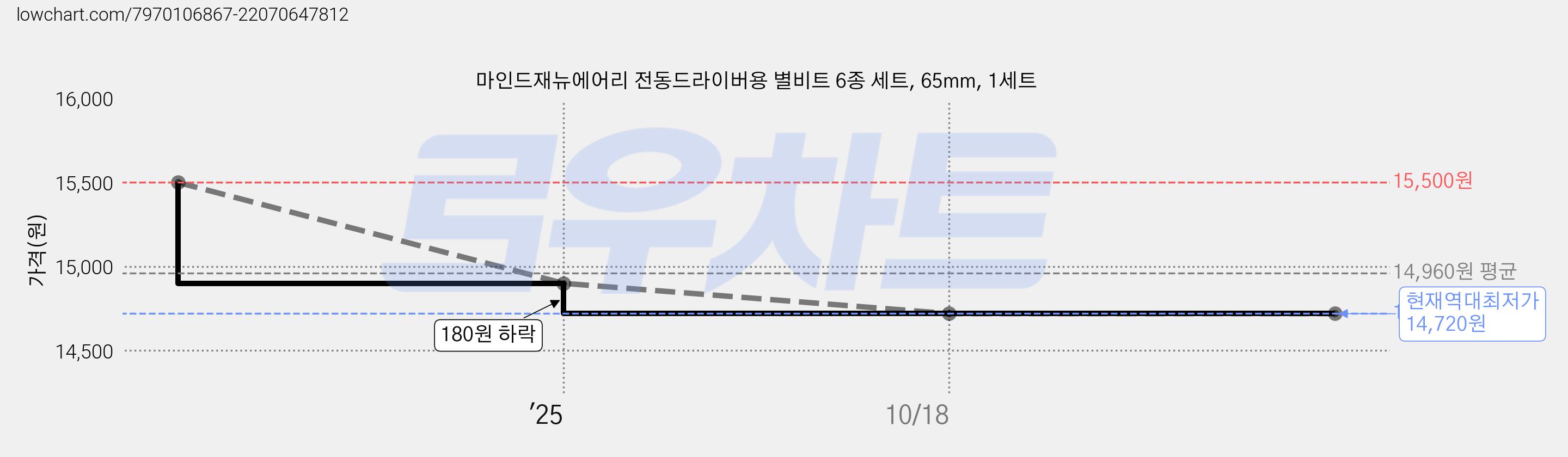 마인드재뉴에어리 전동드라이버용 별비트 6종 세트, 65mm, 1세트 가격 변동 차트, 현재가 14,720원, 역대최저가