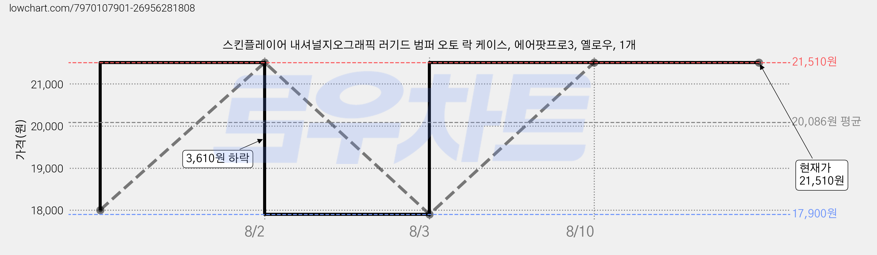 스킨플레이어 내셔널지오그래픽 러기드 범퍼 오토 락 케이스, 에어팟프로3, 옐로우, 1개 가격 변동 차트, 현재가 21,510원, 관측 최저가 17,900원