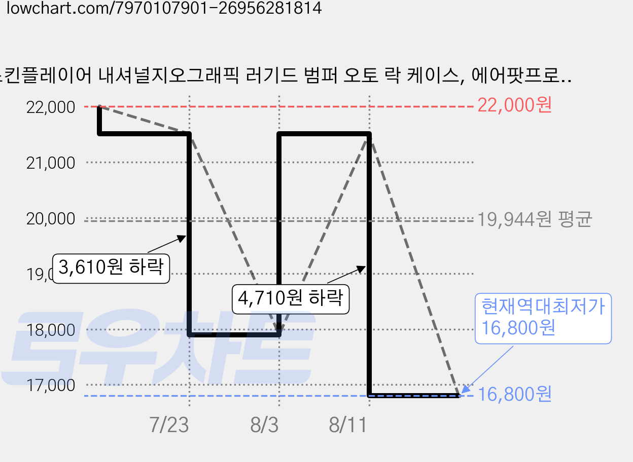 스킨플레이어 내셔널지오그래픽 러기드 범퍼 오토 락 케이스, 에어팟프로3, 스톤베이지, 1개 가격 변동 차트, 현재가 16,800원, 역대최저가