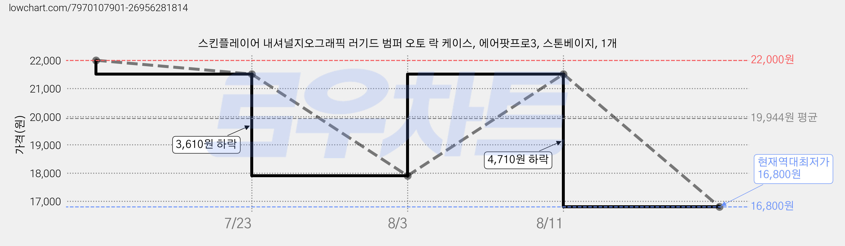 스킨플레이어 내셔널지오그래픽 러기드 범퍼 오토 락 케이스, 에어팟프로3, 스톤베이지, 1개 가격 변동 차트, 현재가 16,800원, 역대최저가