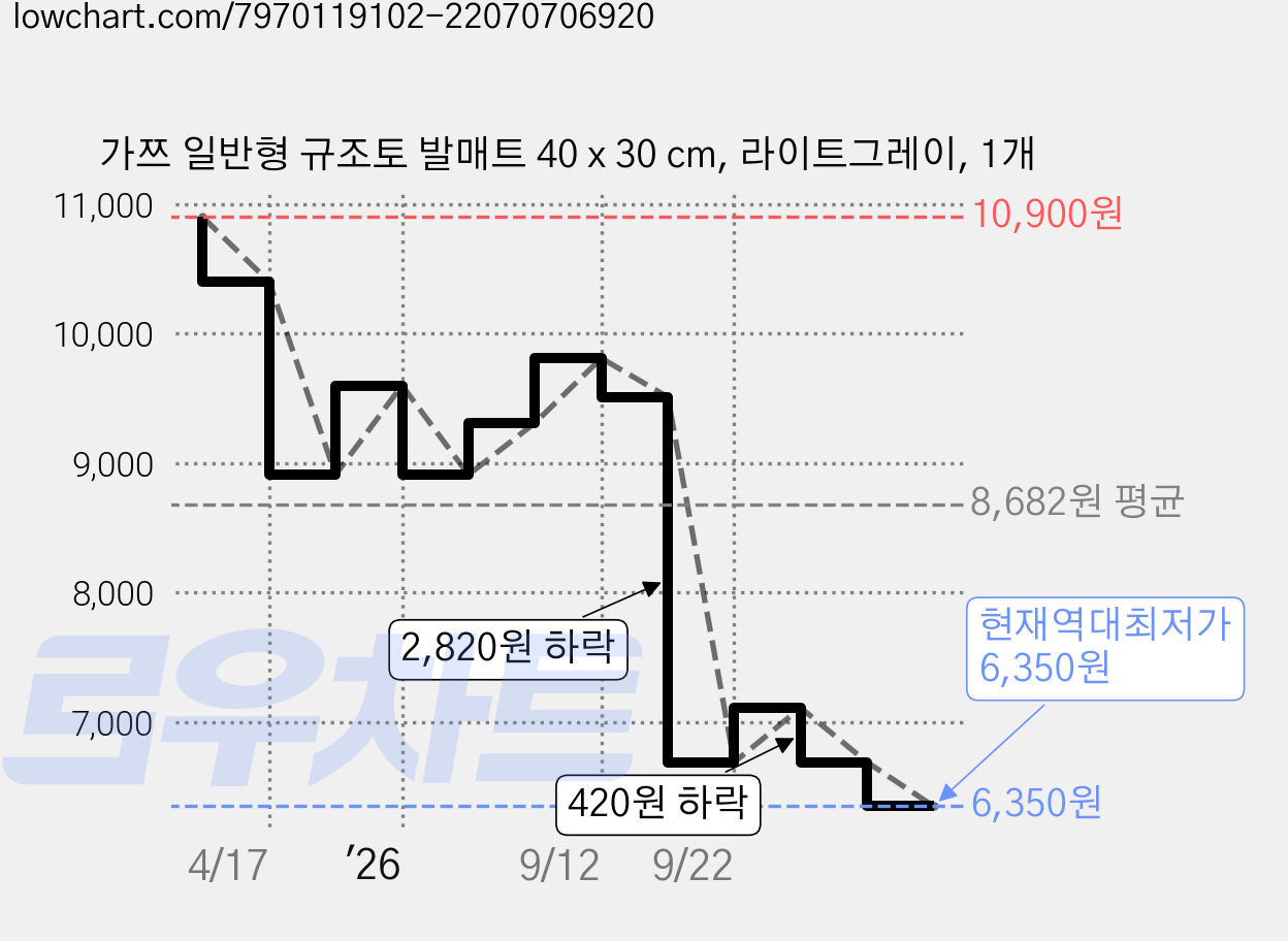 가쯔 일반형 규조토 발매트 40 x 30 cm, 라이트그레이, 1개 가격 변동 차트, 현재가 6,350원, 역대최저가