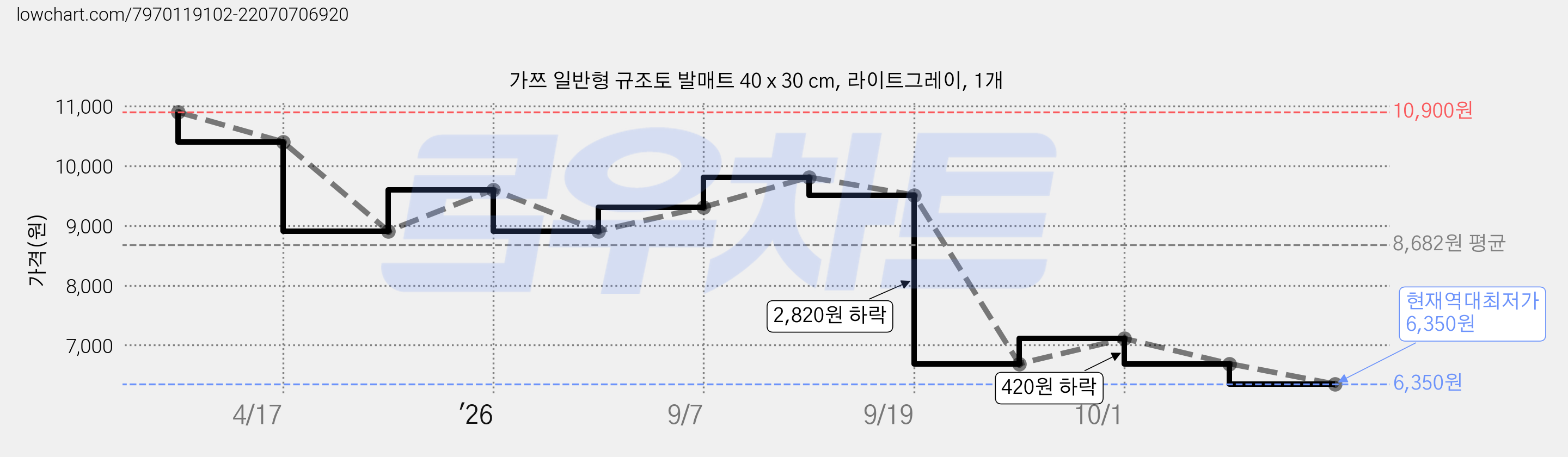 가쯔 일반형 규조토 발매트 40 x 30 cm, 라이트그레이, 1개 가격 변동 차트, 현재가 6,350원, 역대최저가