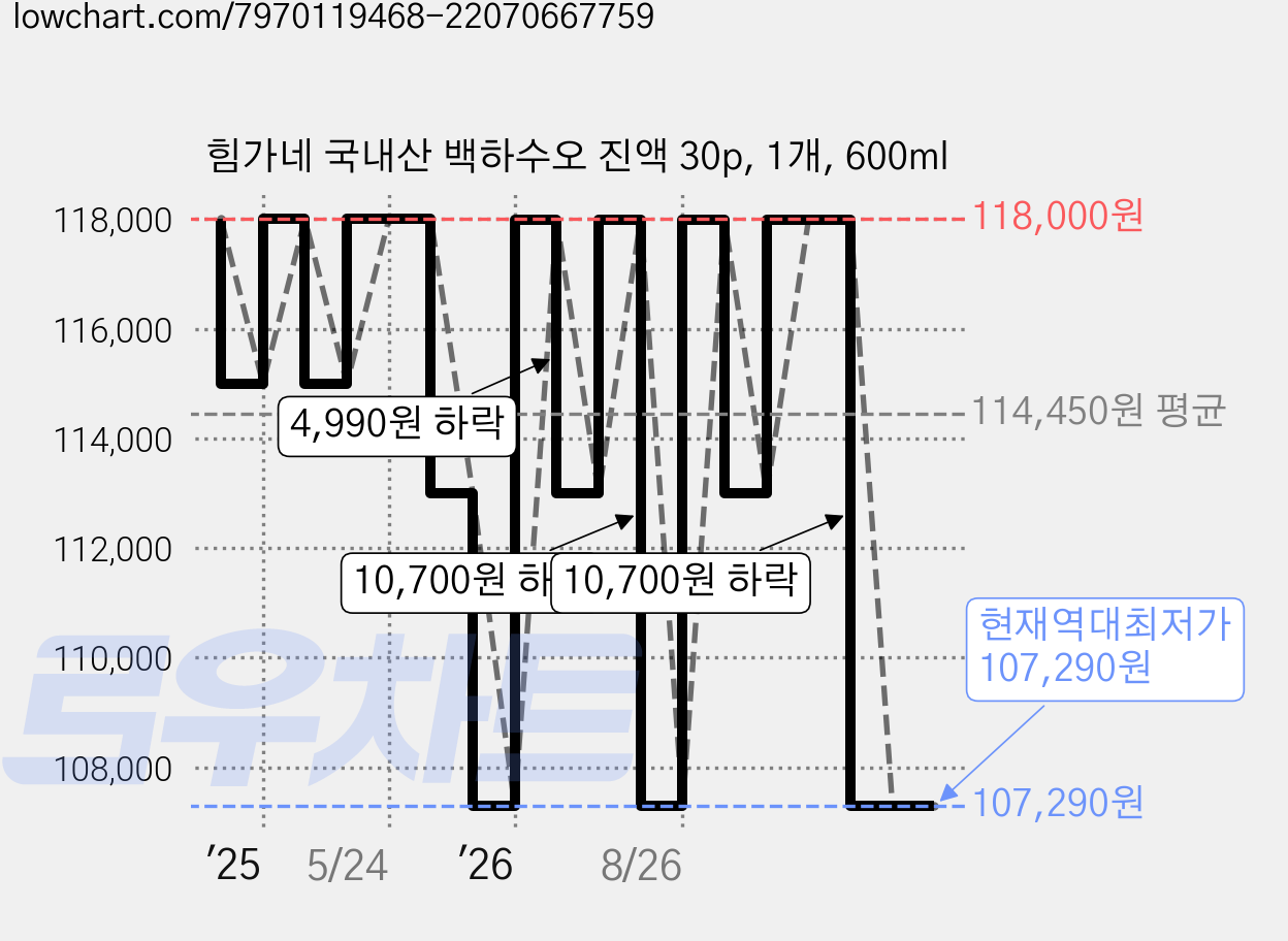 힘가네 국내산 백하수오 진액 30p, 1개, 600ml 가격 변동 차트, 현재가 107,290원, 역대최저가