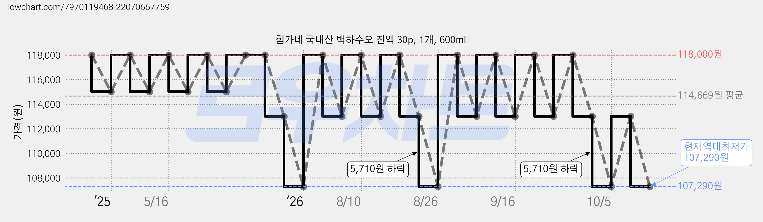 힘가네 국내산 백하수오 진액 30p, 1개, 600ml 가격 변동 차트, 현재가 107,290원, 역대최저가