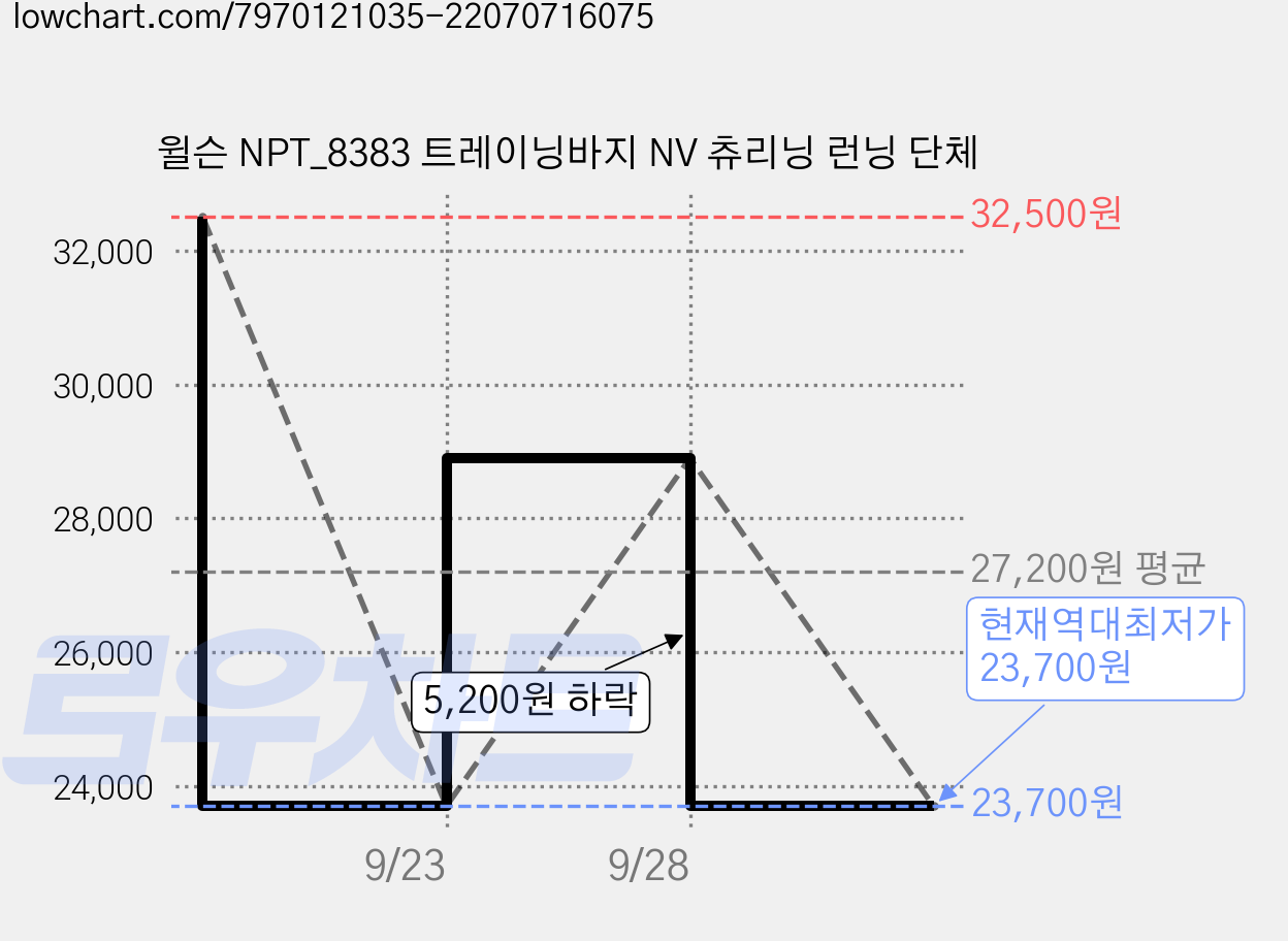 윌슨 NPT_8383 트레이닝바지 NV 츄리닝 런닝 단체 가격 변동 차트, 현재가 23,700원, 역대최저가