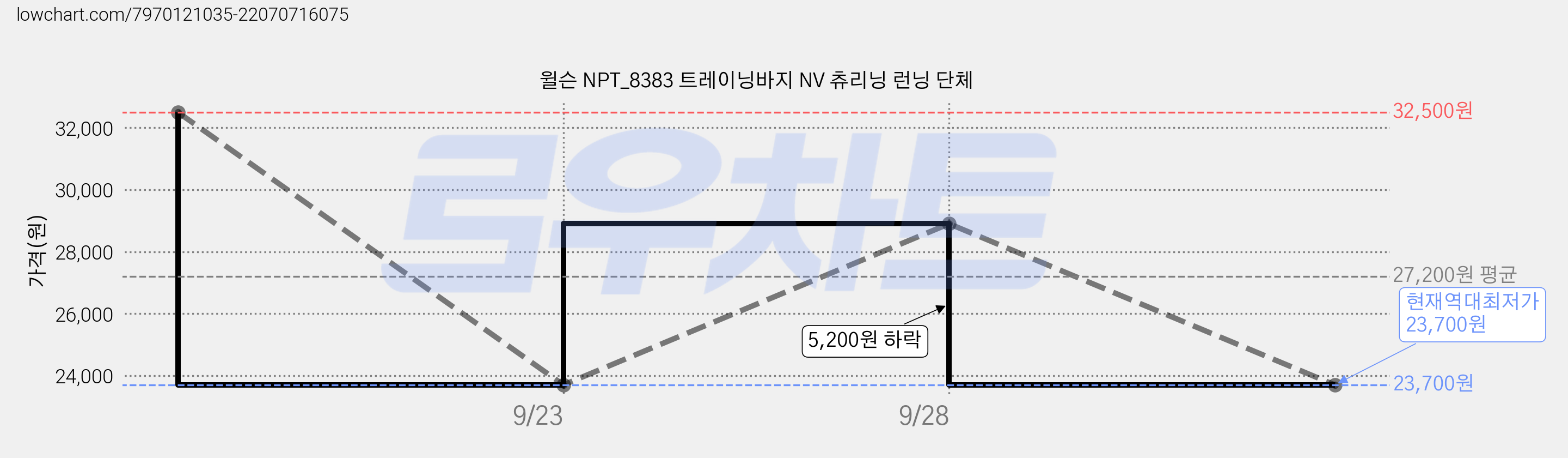 윌슨 NPT_8383 트레이닝바지 NV 츄리닝 런닝 단체 가격 변동 차트, 현재가 23,700원, 역대최저가