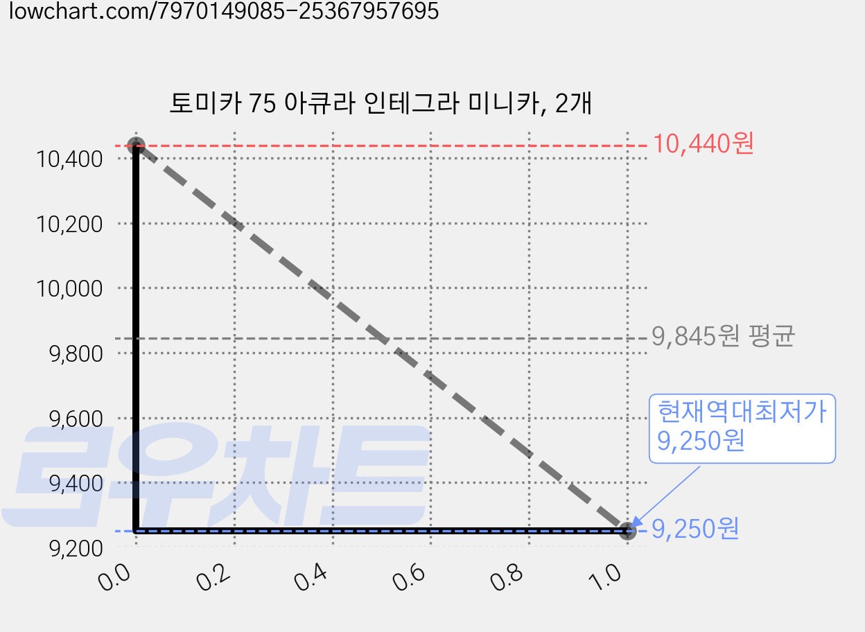 토미카 75 아큐라 인테그라 미니카, 2개 가격 변동 차트, 현재가 9,250원, 역대최저가