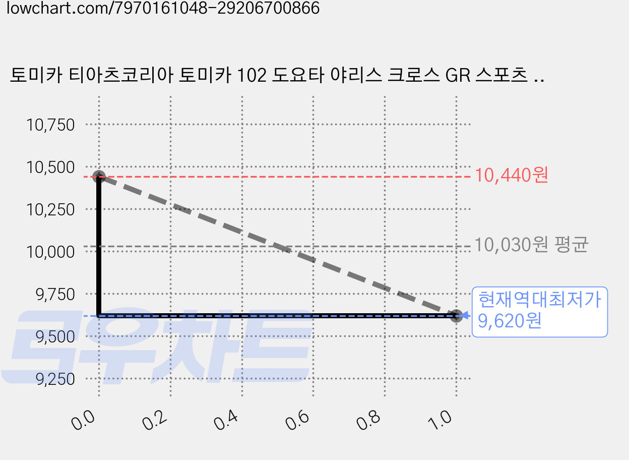 토미카 티아츠코리아 토미카 102 도요타 야리스 크로스 GR 스포츠 완구, 2개, 상세 설명 참조 가격 변동 차트, 현재가 9,620원, 역대최저가