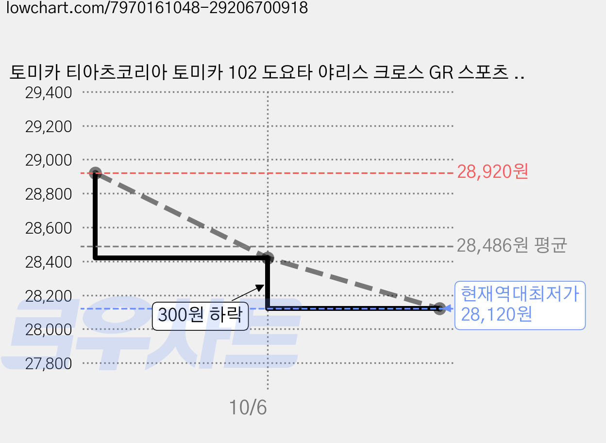 토미카 티아츠코리아 토미카 102 도요타 야리스 크로스 GR 스포츠 완구, 6개, 상세 설명 참조 가격 변동 차트, 현재가 28,120원, 역대최저가