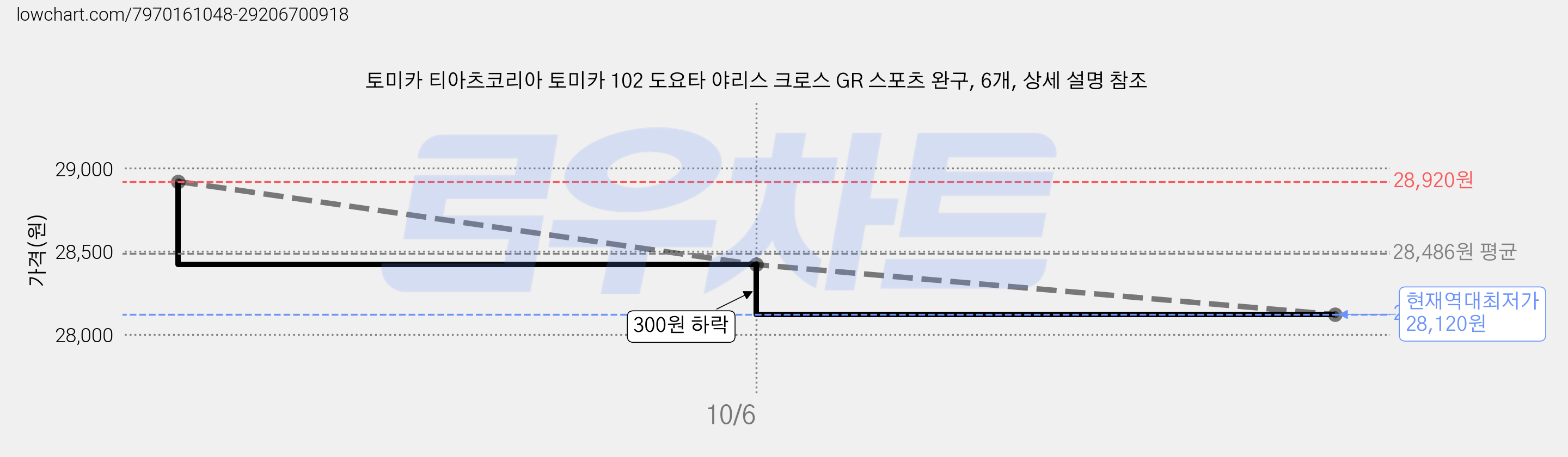 토미카 티아츠코리아 토미카 102 도요타 야리스 크로스 GR 스포츠 완구, 6개, 상세 설명 참조 가격 변동 차트, 현재가 28,120원, 역대최저가
