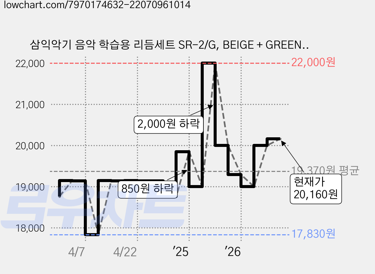 삼익악기 음악 학습용 리듬세트 SR-2/G, BEIGE + GREEN, 1개 가격 변동 차트, 현재가 20,160원, 관측 최저가 17,830원