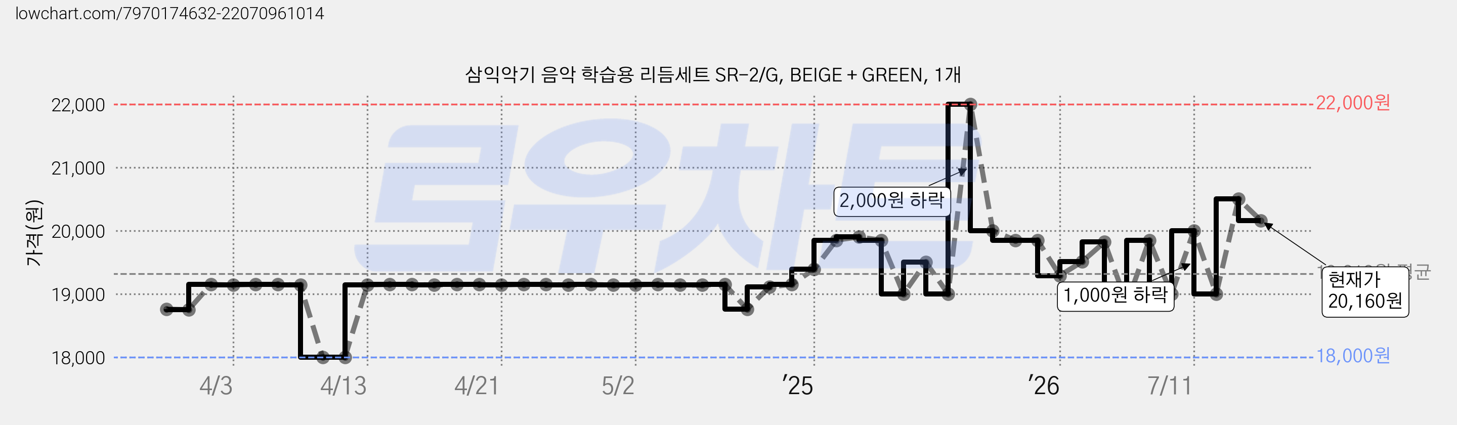 삼익악기 음악 학습용 리듬세트 SR-2/G, BEIGE + GREEN, 1개 가격 변동 차트, 현재가 20,160원, 관측 최저가 17,830원