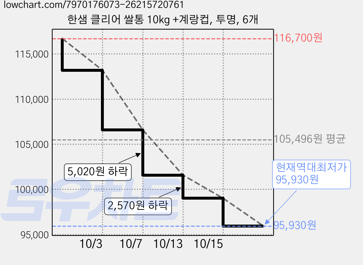 한샘 클리어 쌀통 10kg +계랑컵, 투명, 6개 가격 변동 차트, 현재가 95,930원, 역대최저가