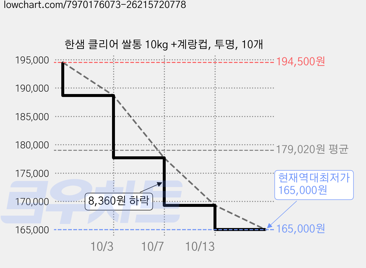 한샘 클리어 쌀통 10kg +계랑컵, 투명, 10개 가격 변동 차트, 현재가 165,000원, 역대최저가