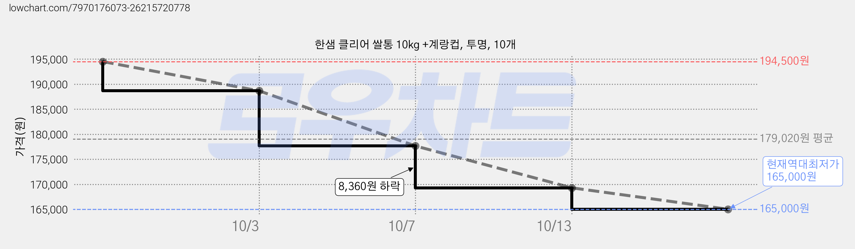 한샘 클리어 쌀통 10kg +계랑컵, 투명, 10개 가격 변동 차트, 현재가 165,000원, 역대최저가