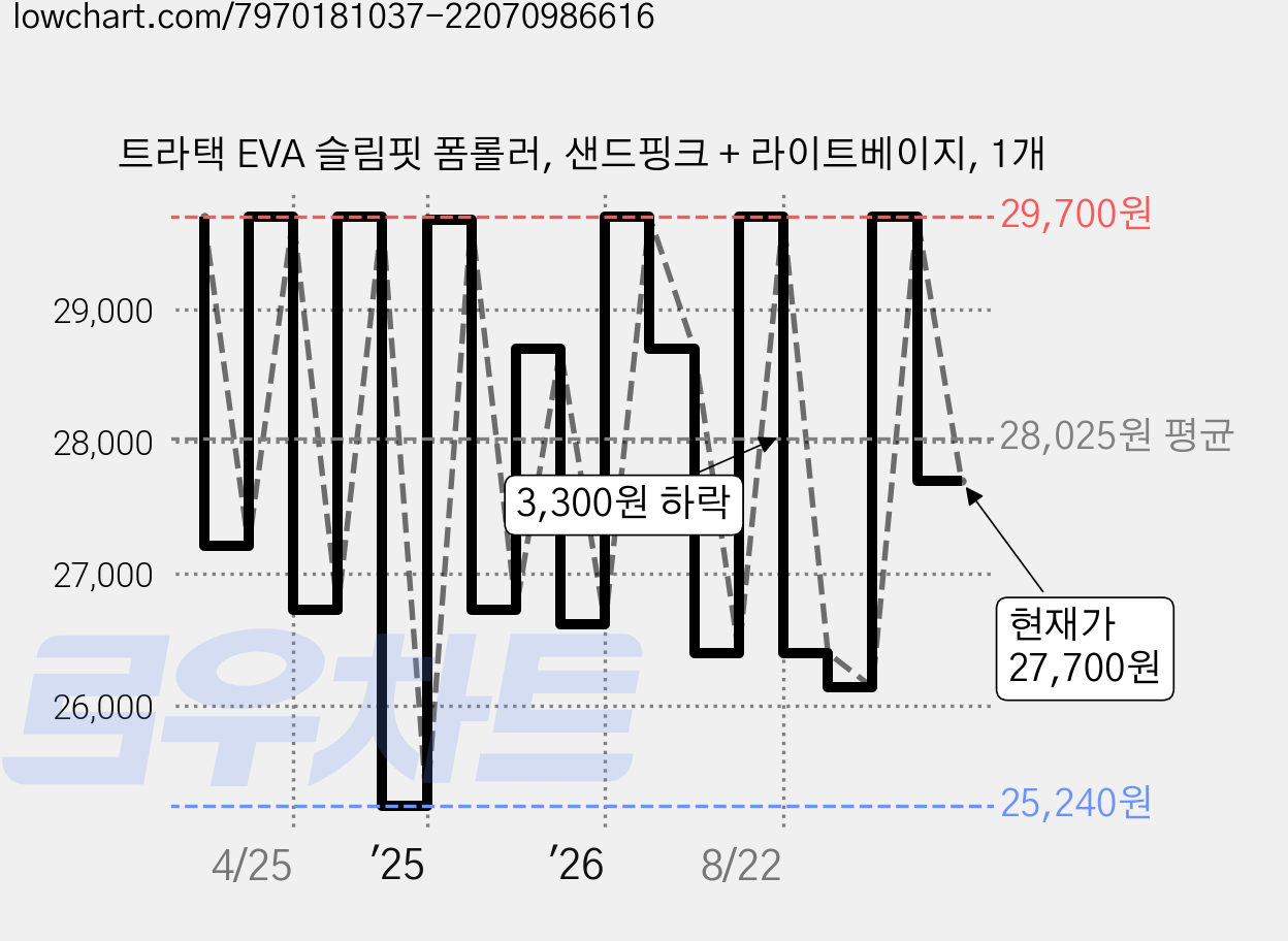 트라택 EVA 슬림핏 폼롤러, 샌드핑크 + 라이트베이지, 1개 가격 변동 차트, 현재가 27,700원, 관측 최저가 25,240원