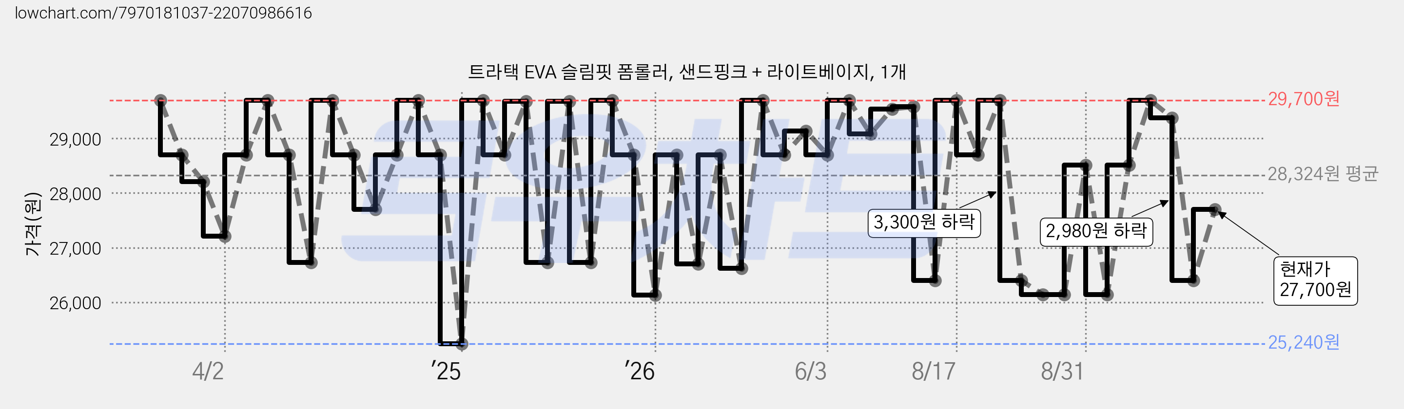 트라택 EVA 슬림핏 폼롤러, 샌드핑크 + 라이트베이지, 1개 가격 변동 차트, 현재가 27,700원, 관측 최저가 25,240원
