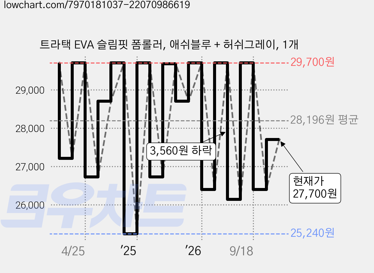 트라택 EVA 슬림핏 폼롤러, 애쉬블루 + 허쉬그레이, 1개 가격 변동 차트, 현재가 27,700원, 관측 최저가 20,700원
