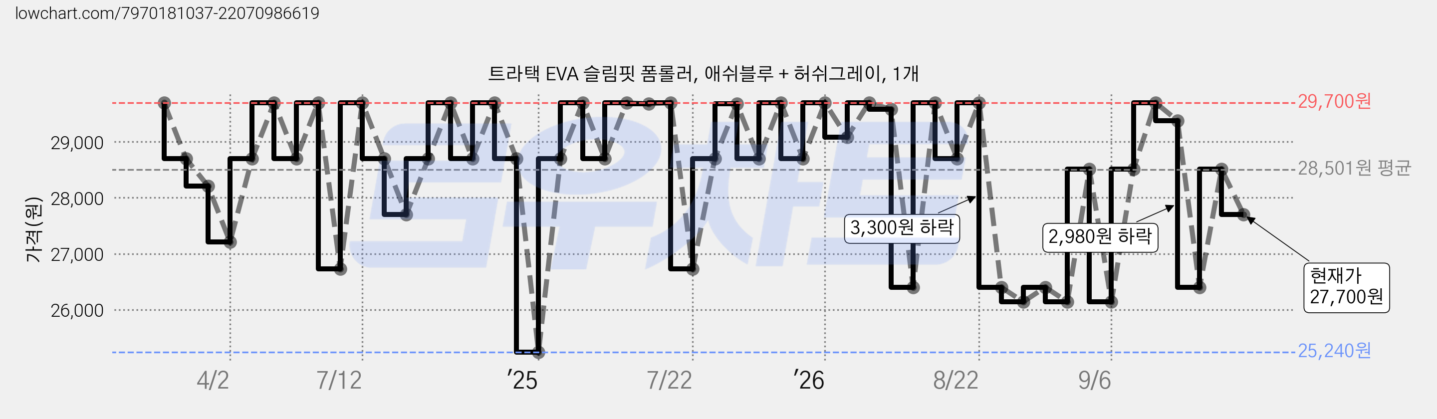 트라택 EVA 슬림핏 폼롤러, 애쉬블루 + 허쉬그레이, 1개 가격 변동 차트, 현재가 27,700원, 관측 최저가 20,700원