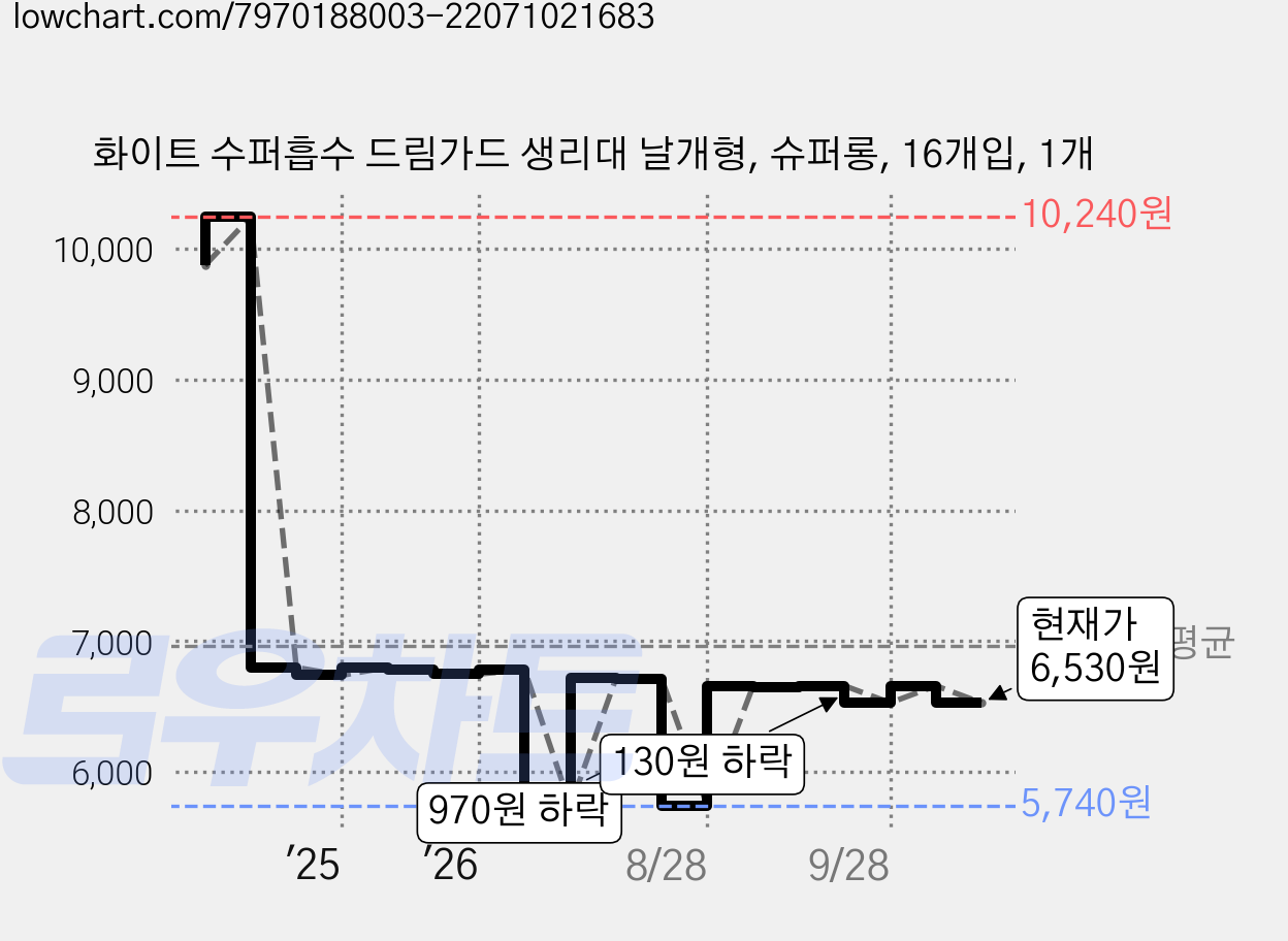화이트 수퍼흡수 드림가드 생리대 날개형, 슈퍼롱, 16개입, 1개 가격 변동 차트, 현재가 6,530원, 관측 최저가 5,740원