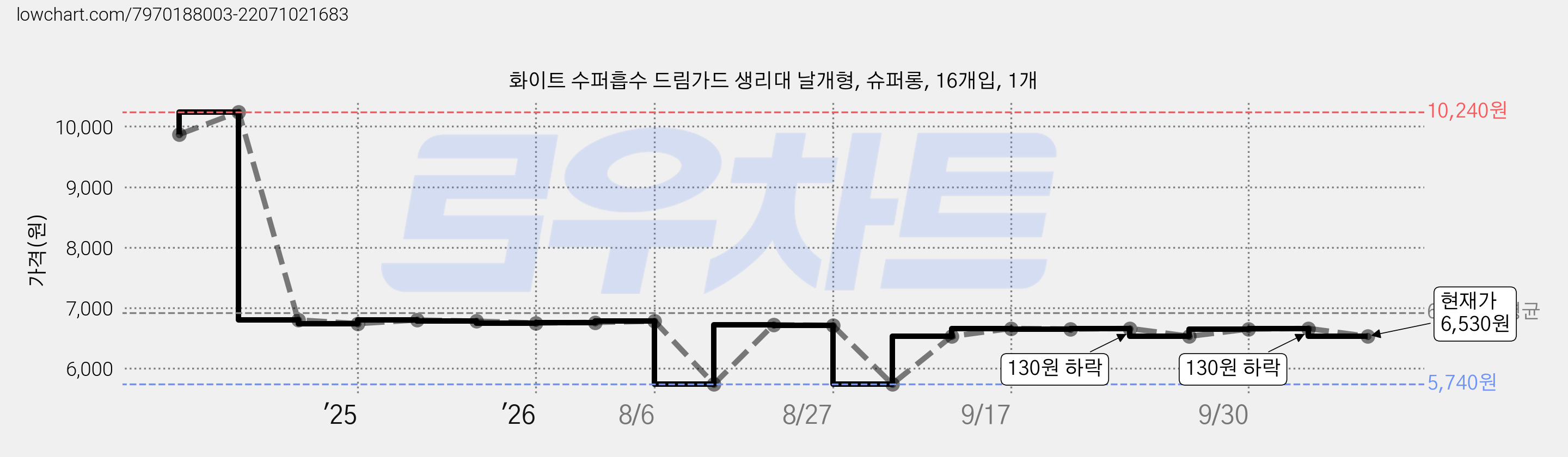 화이트 수퍼흡수 드림가드 생리대 날개형, 슈퍼롱, 16개입, 1개 가격 변동 차트, 현재가 6,530원, 관측 최저가 5,740원