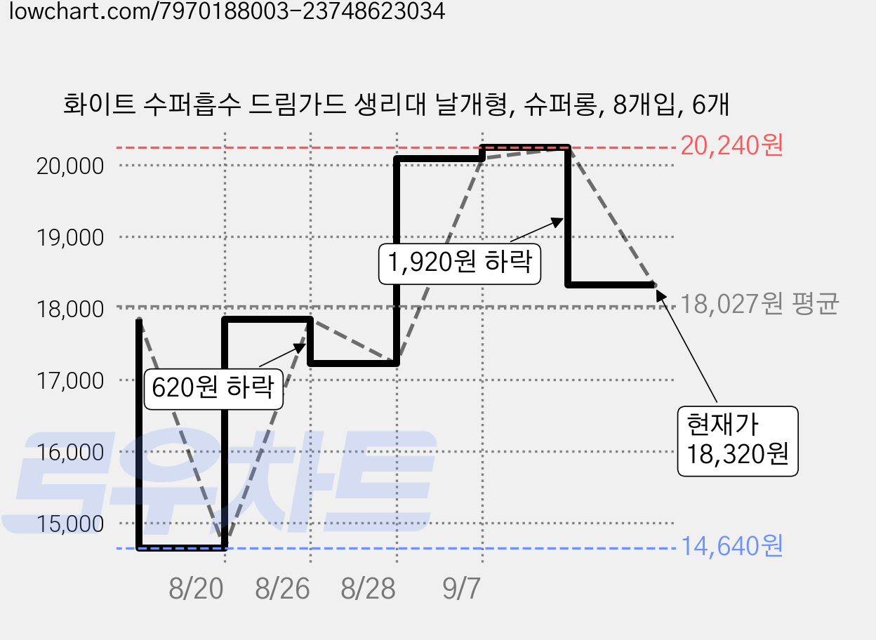 화이트 수퍼흡수 드림가드 생리대 날개형, 슈퍼롱, 8개입, 6개 가격 변동 차트, 현재가 18,320원, 관측 최저가 14,640원
