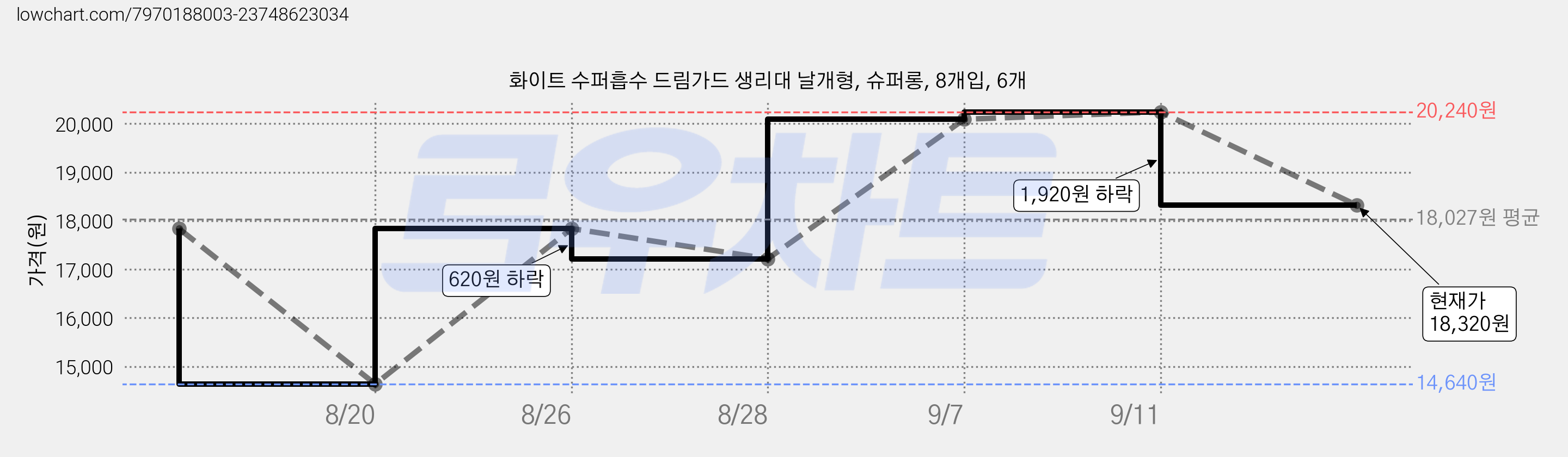 화이트 수퍼흡수 드림가드 생리대 날개형, 슈퍼롱, 8개입, 6개 가격 변동 차트, 현재가 18,320원, 관측 최저가 14,640원