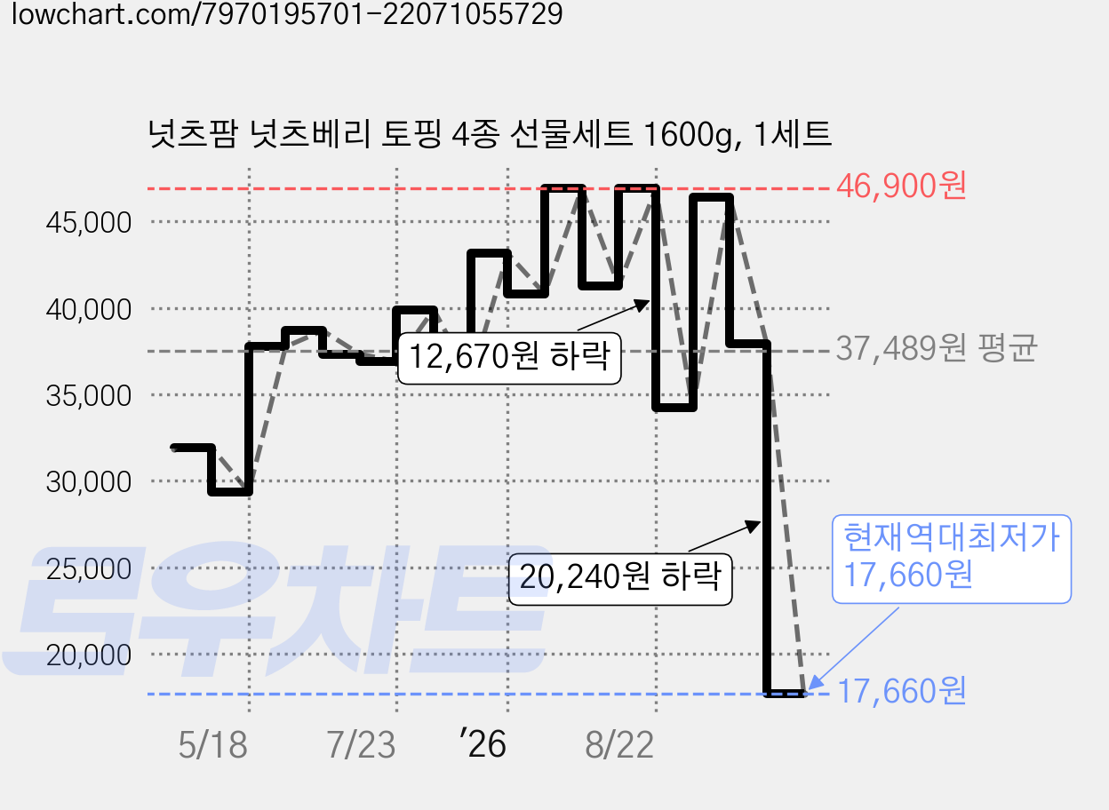 넛츠팜 넛츠베리 토핑 4종 선물세트 1600g, 1세트 가격 변동 차트, 현재가 17,660원, 역대최저가