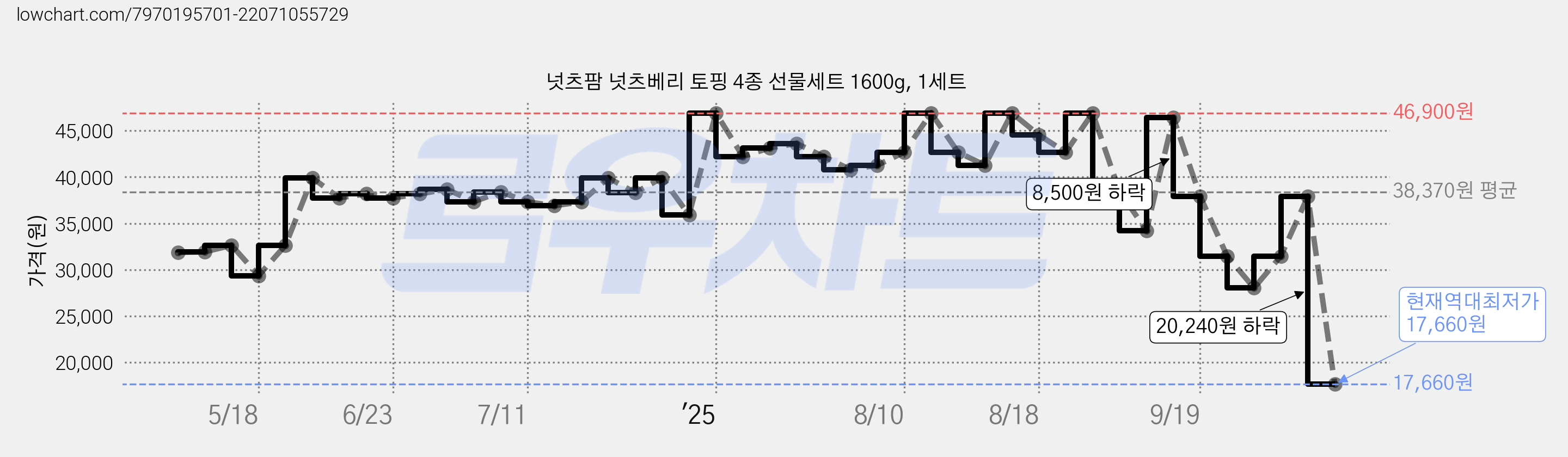 넛츠팜 넛츠베리 토핑 4종 선물세트 1600g, 1세트 가격 변동 차트, 현재가 17,660원, 역대최저가