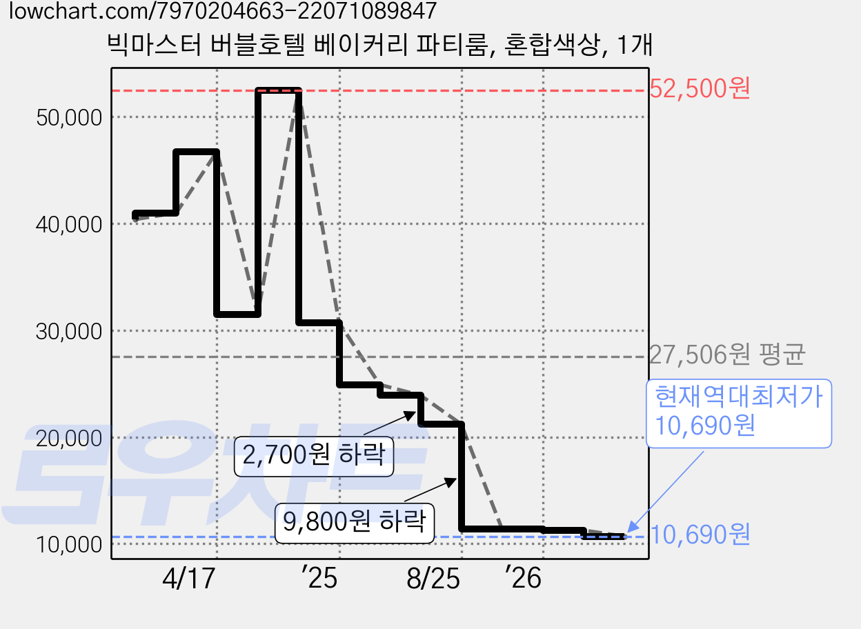 빅마스터 버블호텔 베이커리 파티룸, 혼합색상, 1개 가격 변동 차트, 현재가 10,690원, 역대최저가