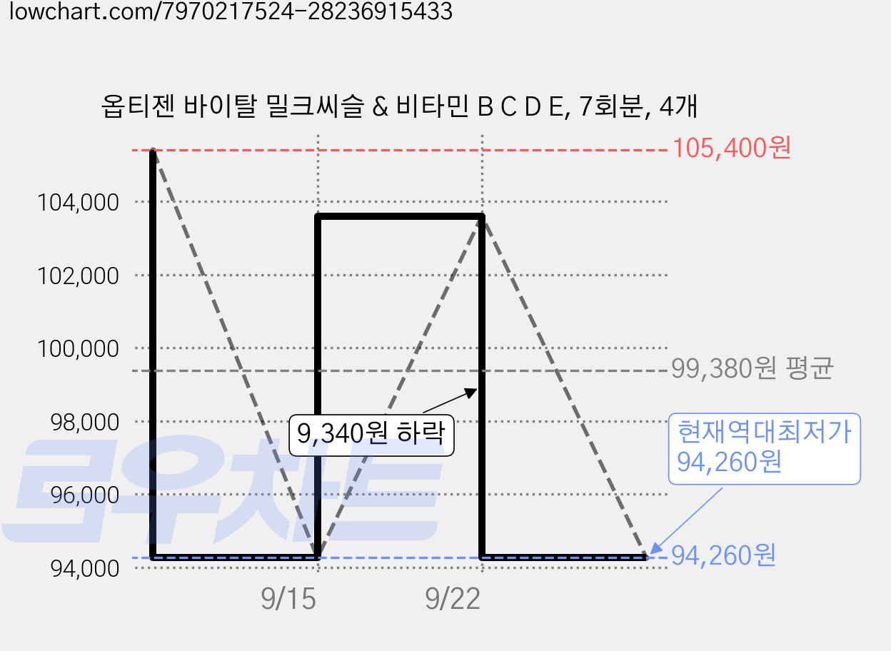 옵티젠 바이탈 밀크씨슬 & 비타민 B C D E, 7회분, 4개 가격 변동 차트, 현재가 94,260원, 역대최저가