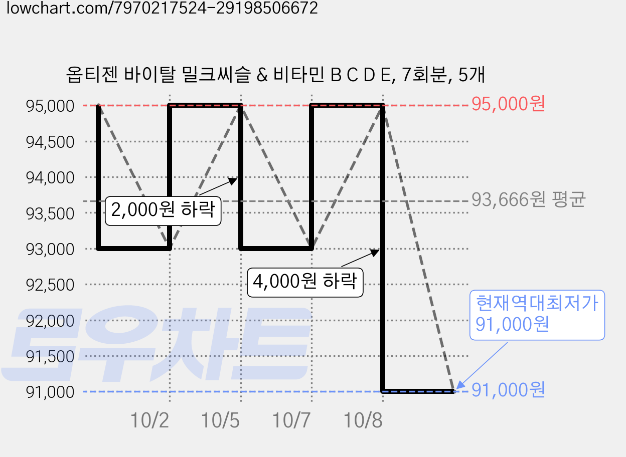 옵티젠 바이탈 밀크씨슬 & 비타민 B C D E, 7회분, 5개 가격 변동 차트, 현재가 91,000원, 역대최저가