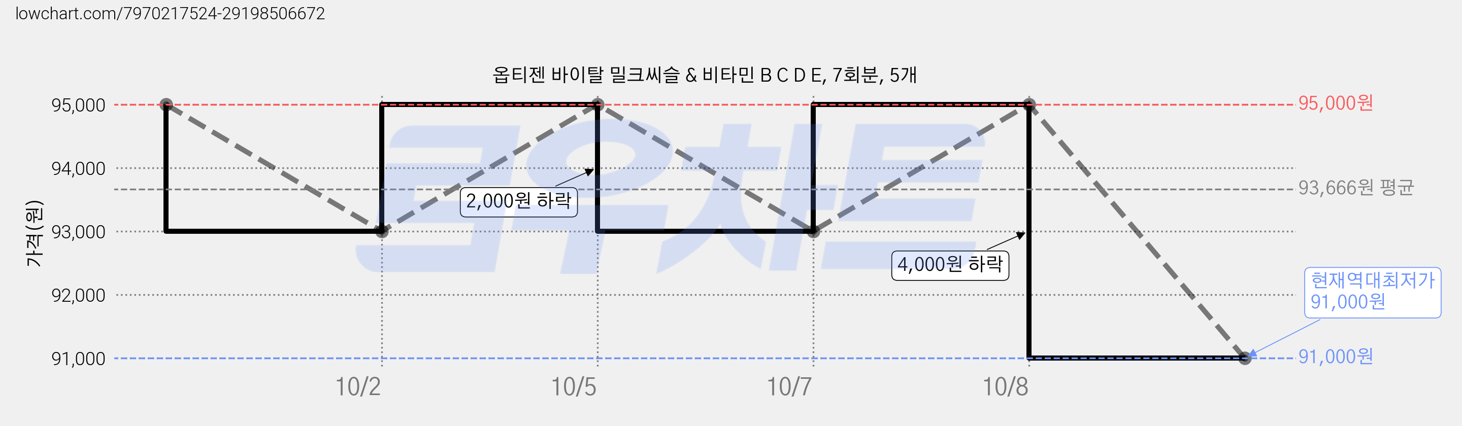 옵티젠 바이탈 밀크씨슬 & 비타민 B C D E, 7회분, 5개 가격 변동 차트, 현재가 91,000원, 역대최저가
