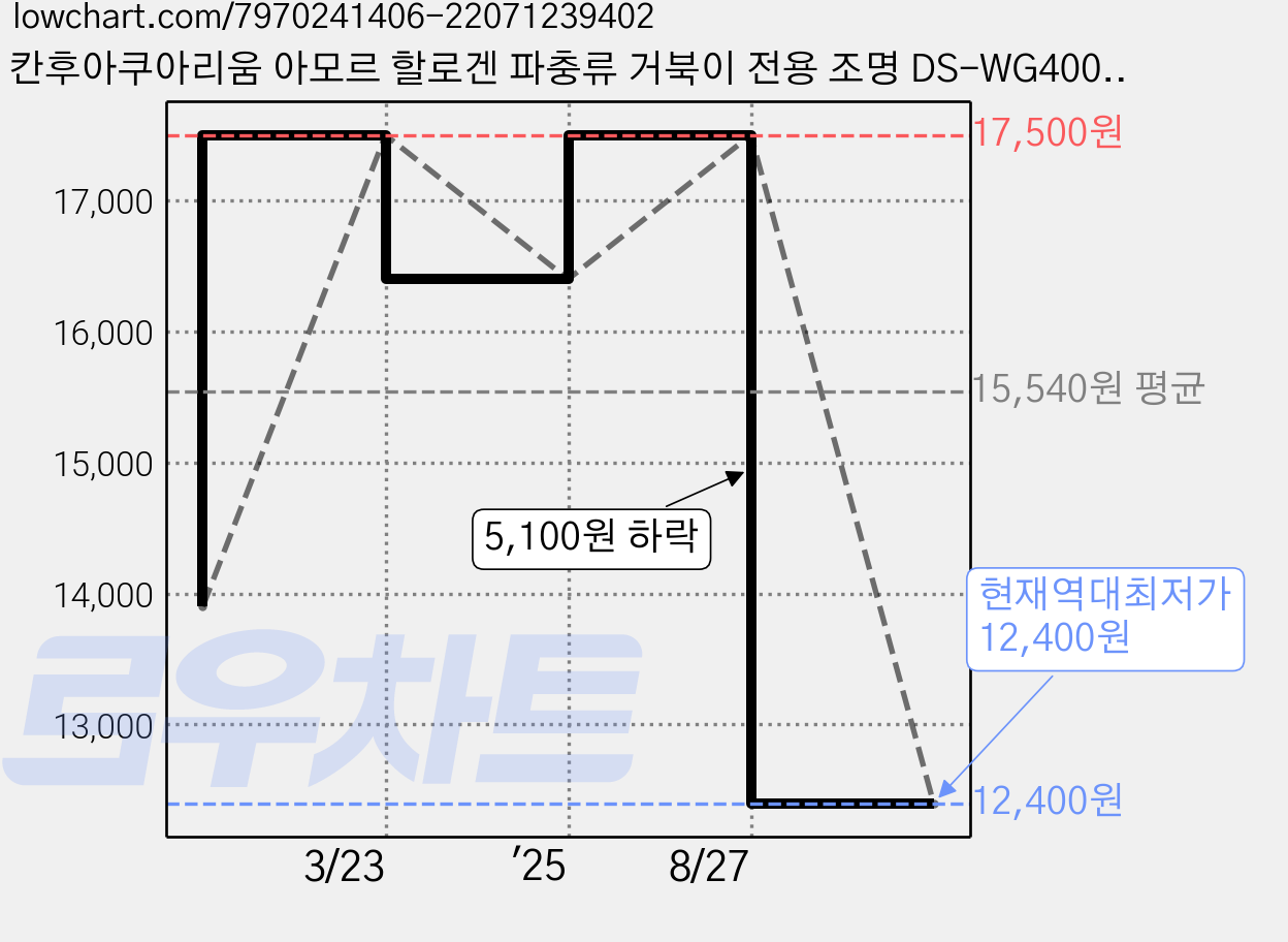 칸후아쿠아리움 아모르 할로겐 파충류 거북이 전용 조명 DS-WG400 화이트 20W, 1개 가격 변동 차트, 현재가 12,400원, 역대최저가