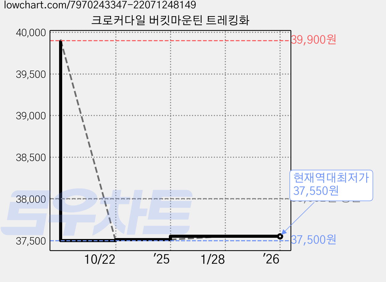 크로커다일 버킷마운틴 트레킹화 가격 변동 차트, 현재가 37,550원, 역대최저가