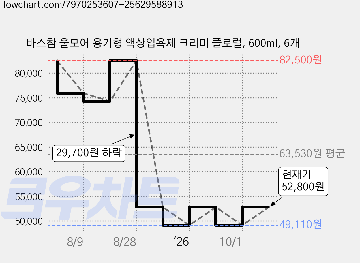 바스참 울모어 용기형 액상입욕제 크리미 플로럴, 600ml, 6개 가격 변동 차트, 현재가 52,800원, 관측 최저가 49,110원