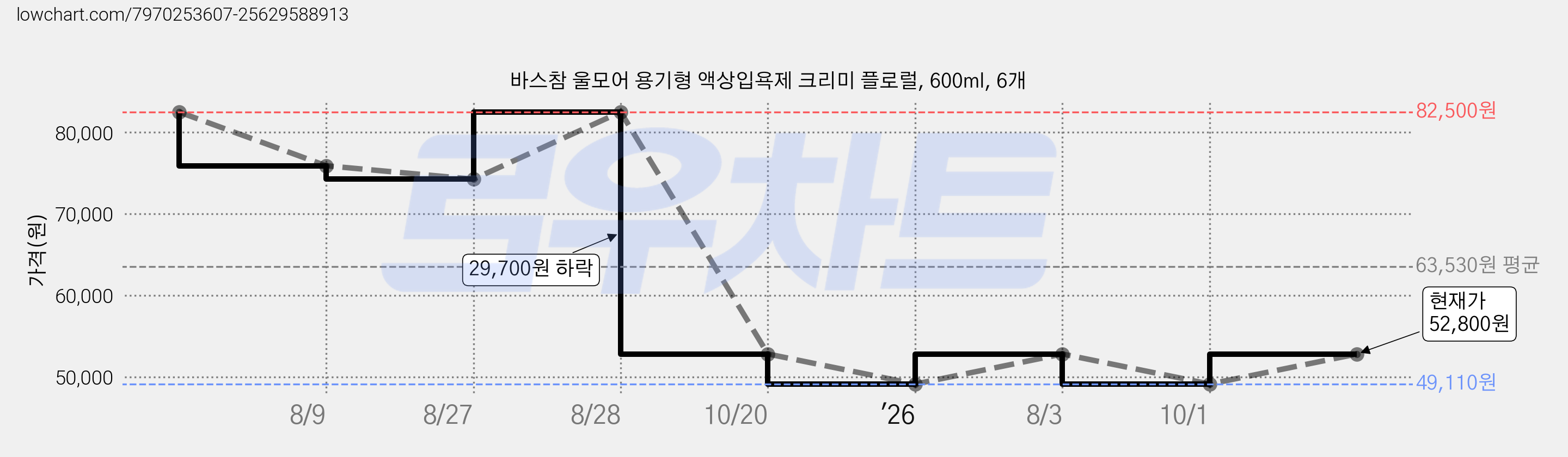 바스참 울모어 용기형 액상입욕제 크리미 플로럴, 600ml, 6개 가격 변동 차트, 현재가 52,800원, 관측 최저가 49,110원