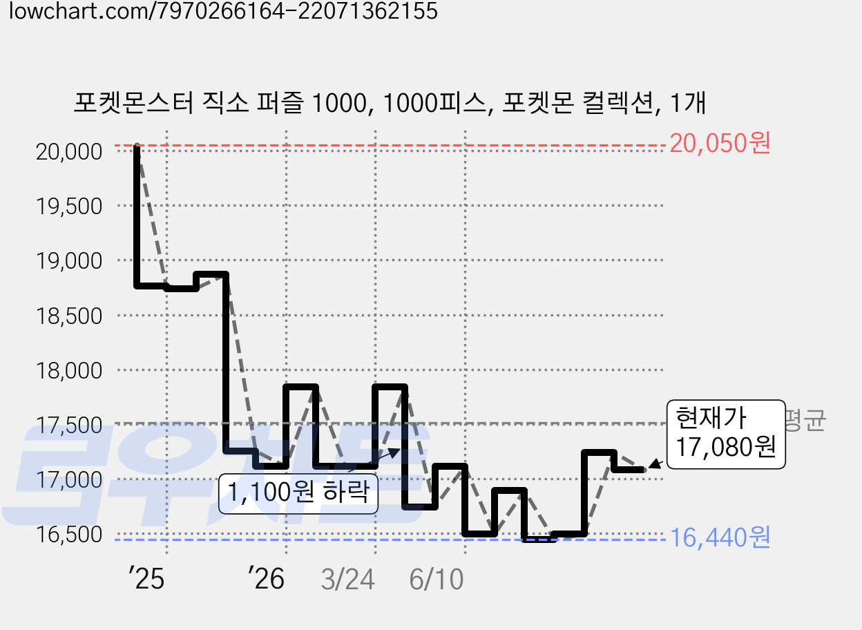 포켓몬스터 직소 퍼즐 1000, 1000피스, 포켓몬 컬렉션, 1개 가격 변동 차트, 현재가 17,080원, 관측 최저가 16,440원