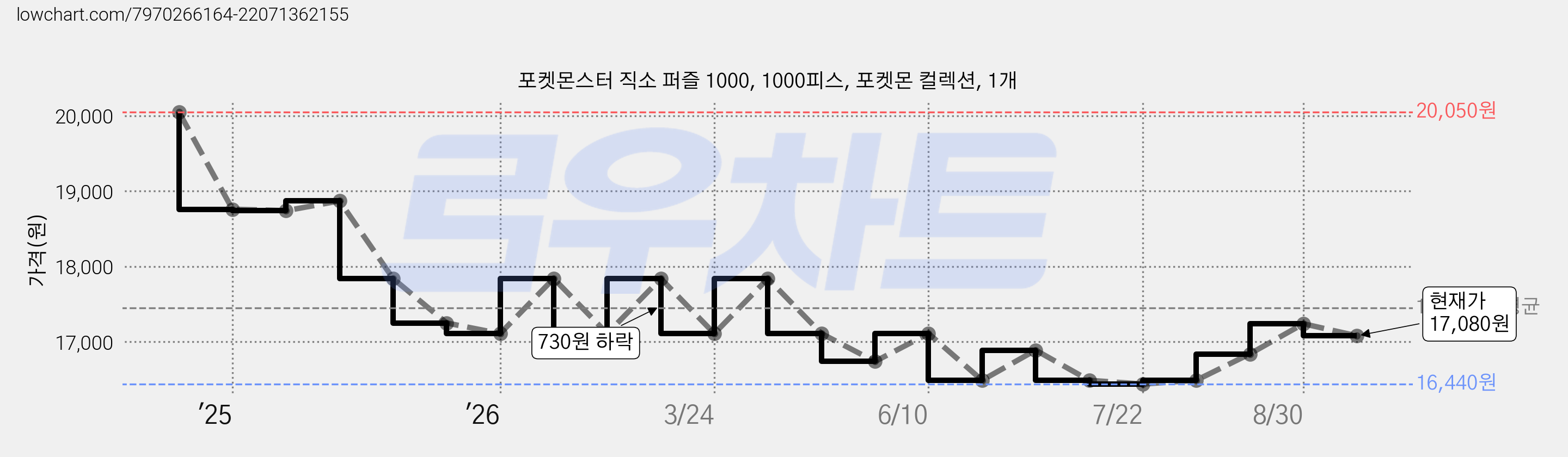 포켓몬스터 직소 퍼즐 1000, 1000피스, 포켓몬 컬렉션, 1개 가격 변동 차트, 현재가 17,080원, 관측 최저가 16,440원