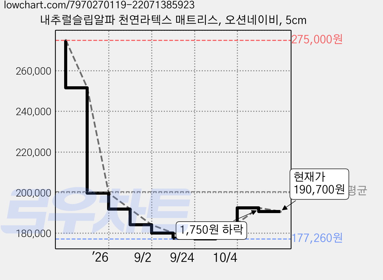 내추럴슬립알파 천연라텍스 매트리스, 오션네이비, 5cm 가격 변동 차트, 현재가 190,700원, 관측 최저가 177,260원