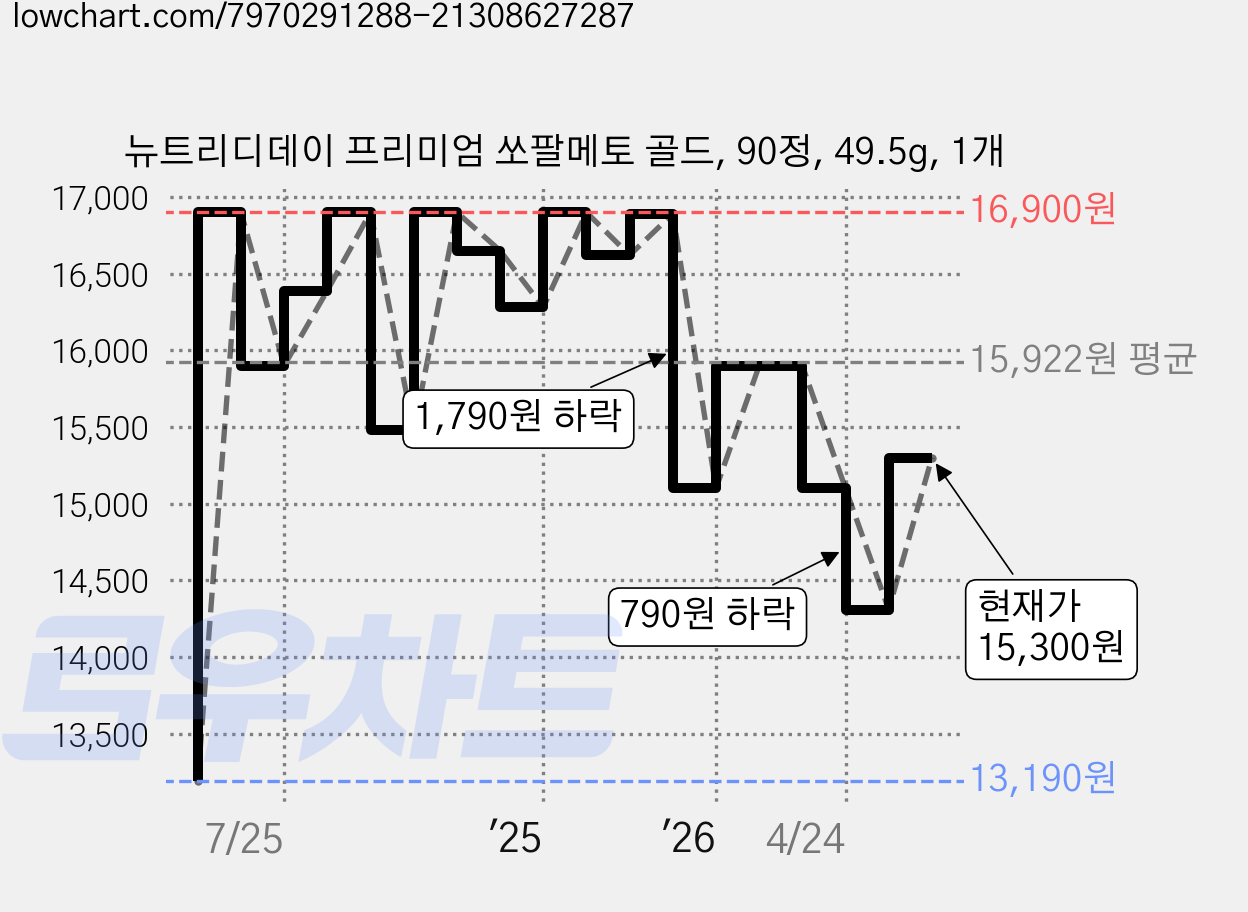 뉴트리디데이 프리미엄 쏘팔메토 골드, 90정, 49.5g, 1개 가격 변동 차트, 현재가 15,300원, 관측 최저가 13,190원