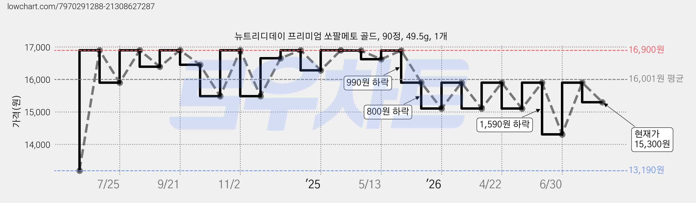 뉴트리디데이 프리미엄 쏘팔메토 골드, 90정, 49.5g, 1개 가격 변동 차트, 현재가 15,300원, 관측 최저가 13,190원