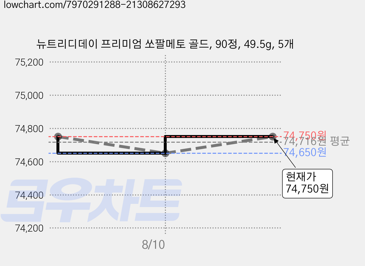 뉴트리디데이 프리미엄 쏘팔메토 골드, 90정, 49.5g, 5개 가격 변동 차트, 현재가 74,750원, 관측 최저가 74,650원