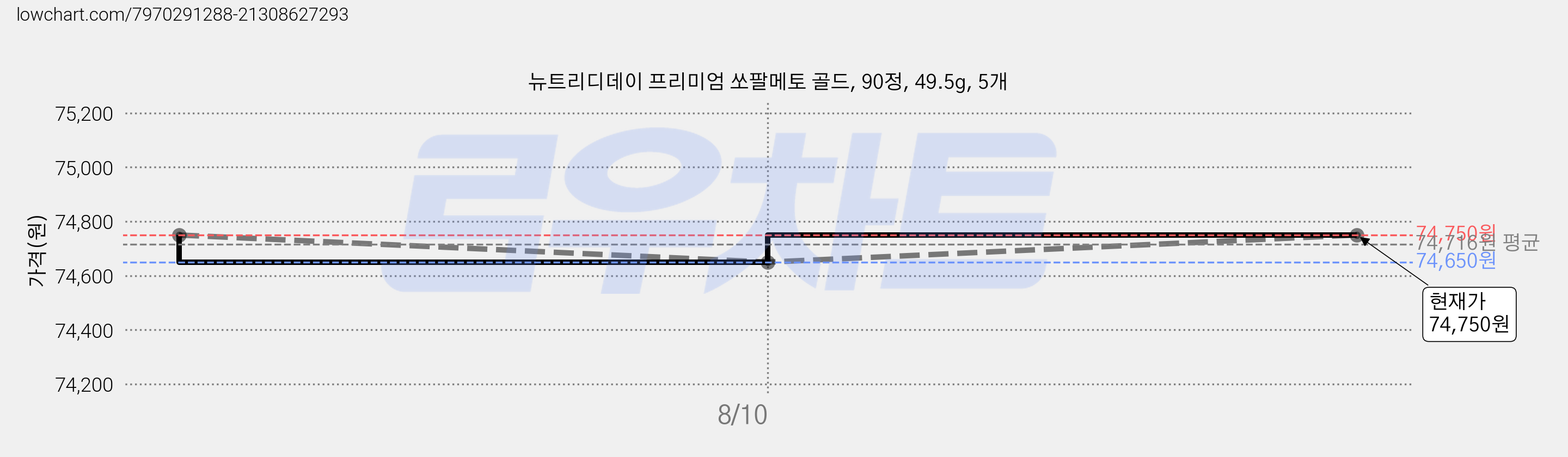 뉴트리디데이 프리미엄 쏘팔메토 골드, 90정, 49.5g, 5개 가격 변동 차트, 현재가 74,750원, 관측 최저가 74,650원