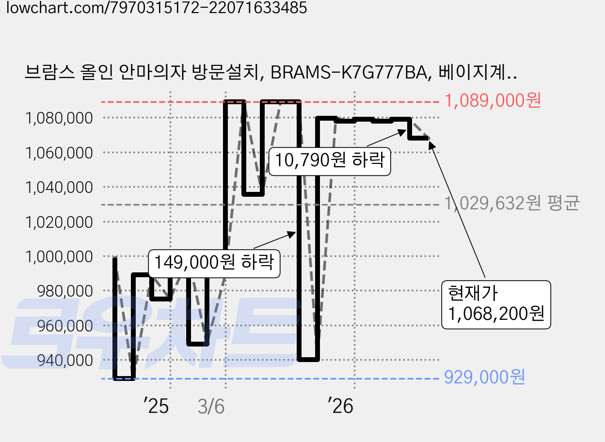 브람스 올인 안마의자 방문설치, BRAMS-K7G777BA, 베이지계열 가격 변동 차트, 현재가 1,068,200원, 관측 최저가 899,000원