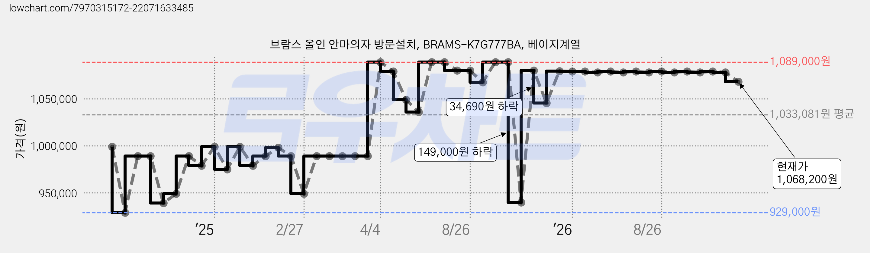 브람스 올인 안마의자 방문설치, BRAMS-K7G777BA, 베이지계열 가격 변동 차트, 현재가 1,068,200원, 관측 최저가 899,000원