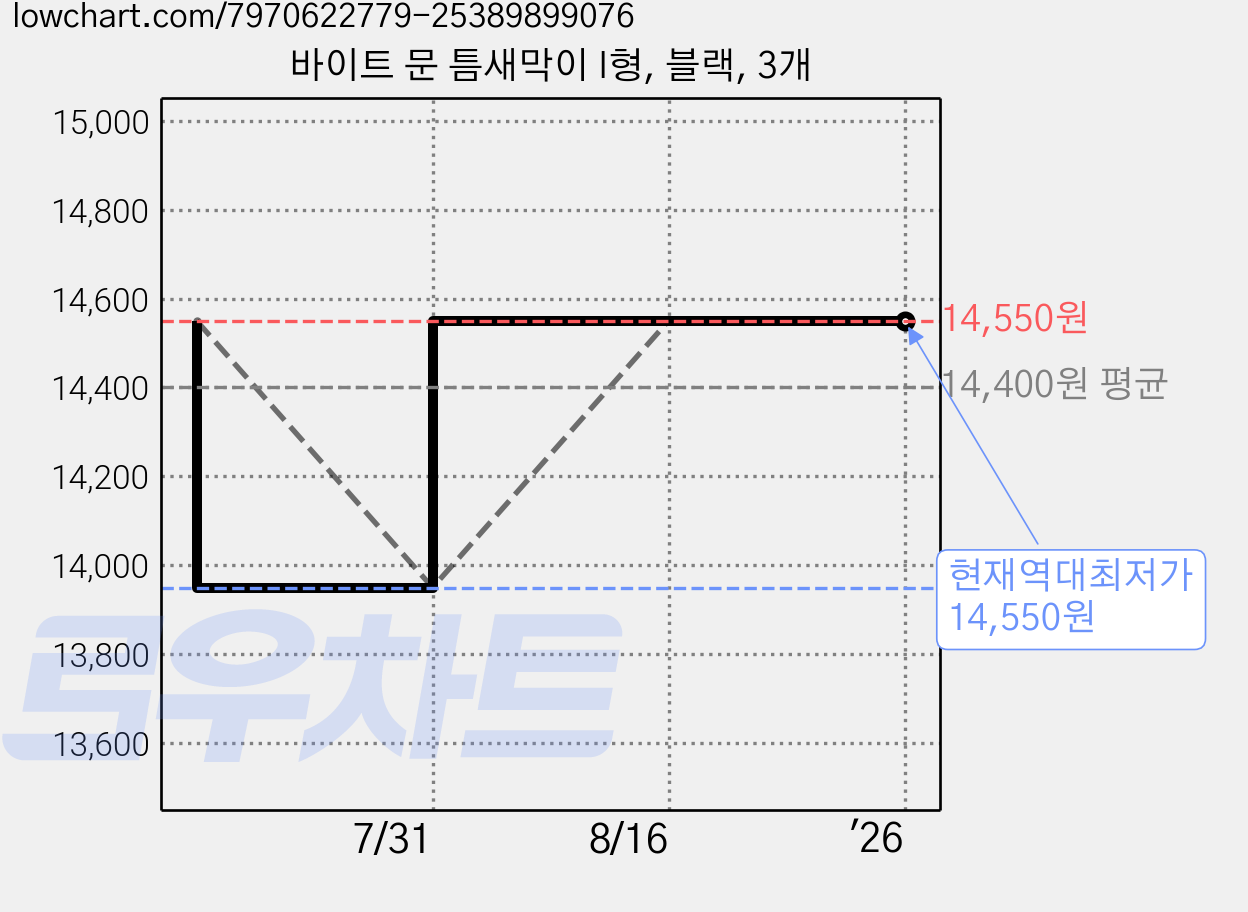 바이트 문 틈새막이 I형, 블랙, 3개 가격 변동 차트, 현재가 14,550원, 역대최저가