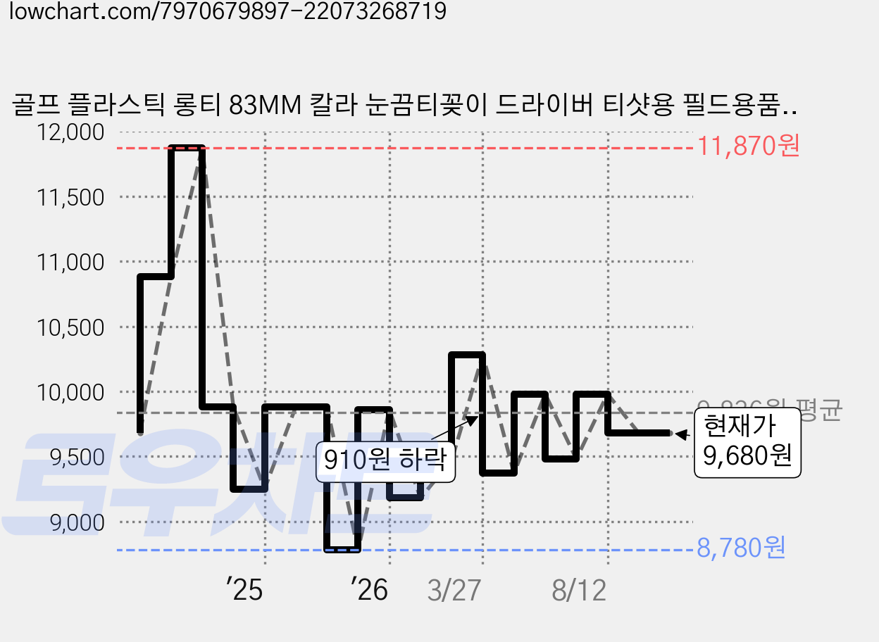 골프 플라스틱 롱티 83MM 칼라 눈끔티꽂이 드라이버 티샷용 필드용품, 30개 가격 변동 차트, 현재가 9,680원, 관측 최저가 8,780원