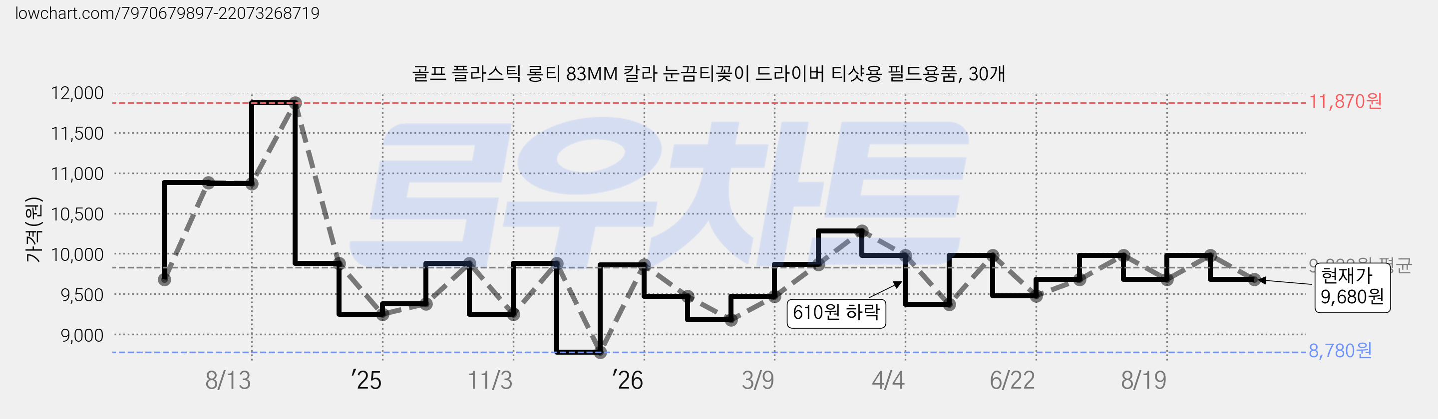 골프 플라스틱 롱티 83MM 칼라 눈끔티꽂이 드라이버 티샷용 필드용품, 30개 가격 변동 차트, 현재가 9,680원, 관측 최저가 8,780원